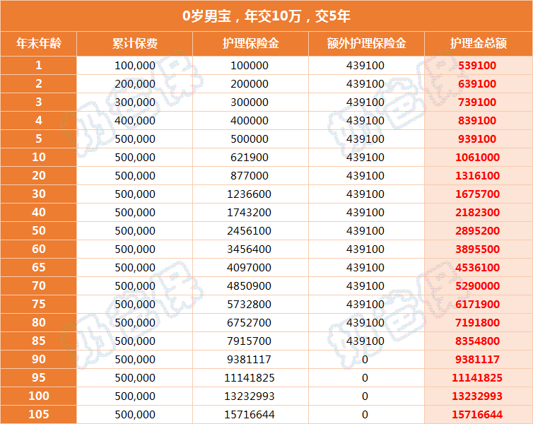 康爱一生护理险收益