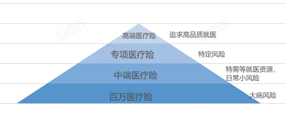 不同医疗险对比