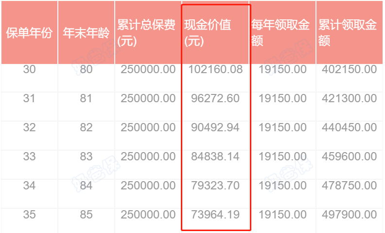 商业养老年金收益演示