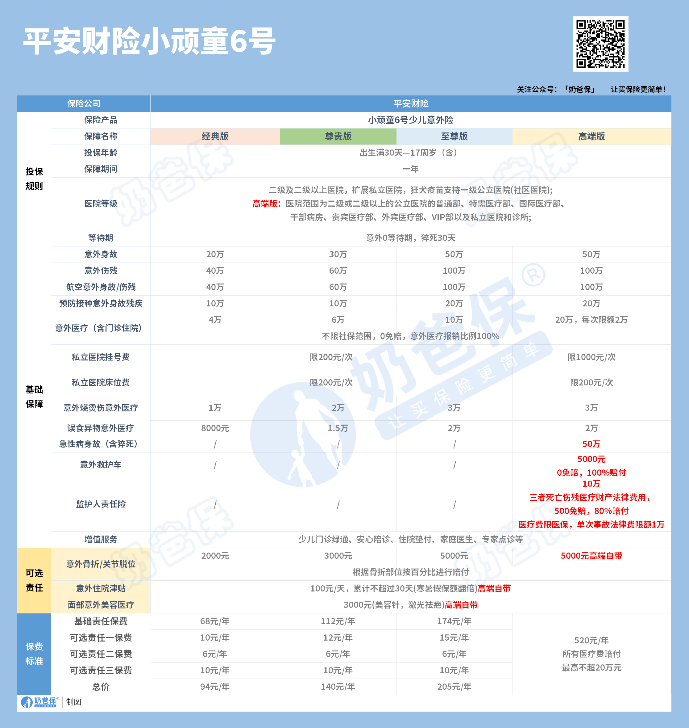 小顽童6号意外险保障内容