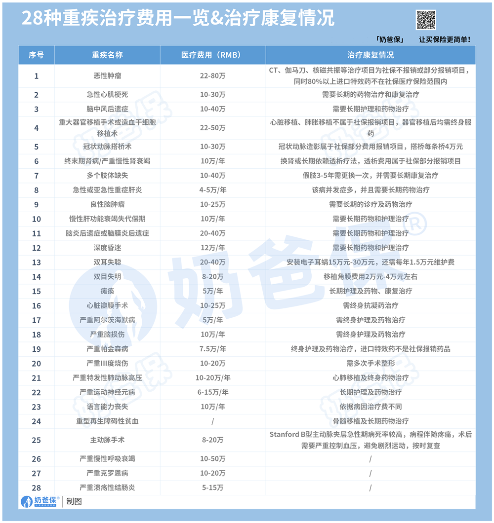 28种重疾治疗费用一览