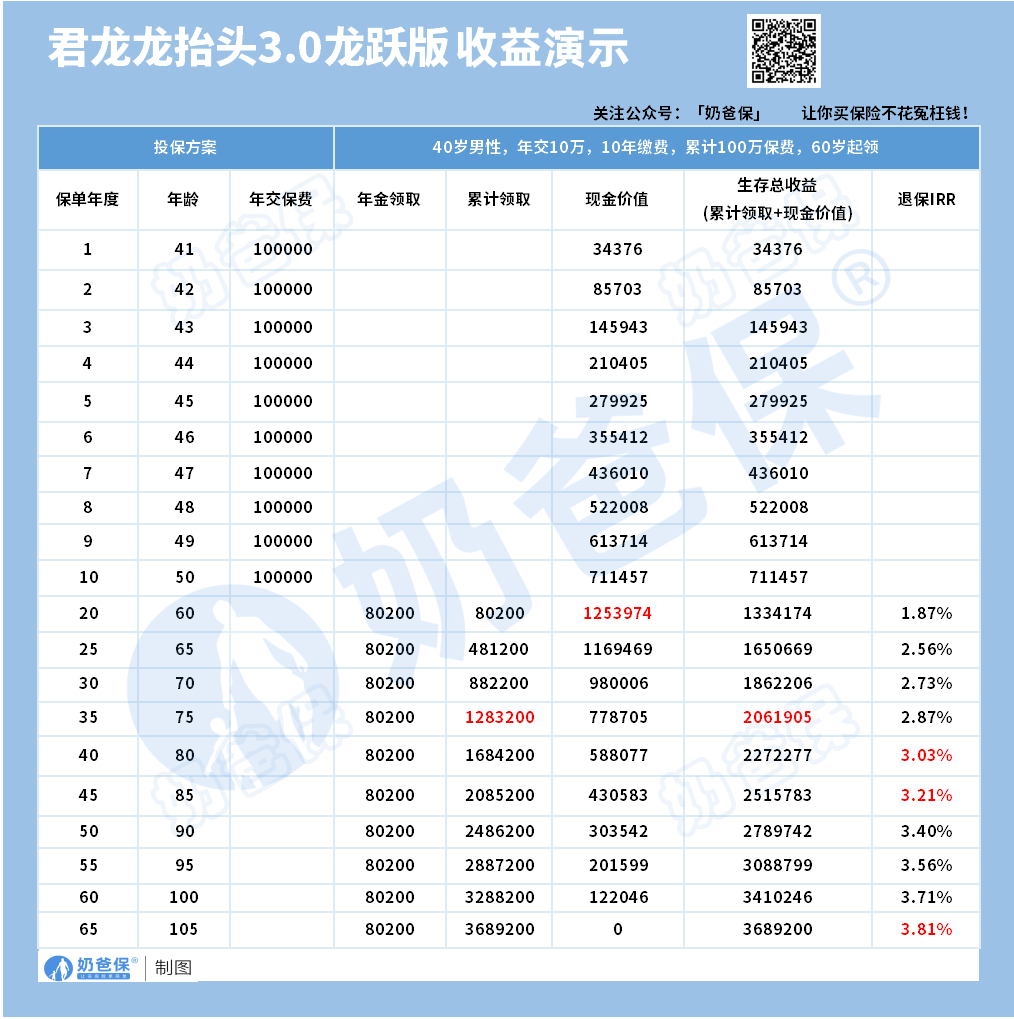 龙抬头3.0养老年金险收益演示