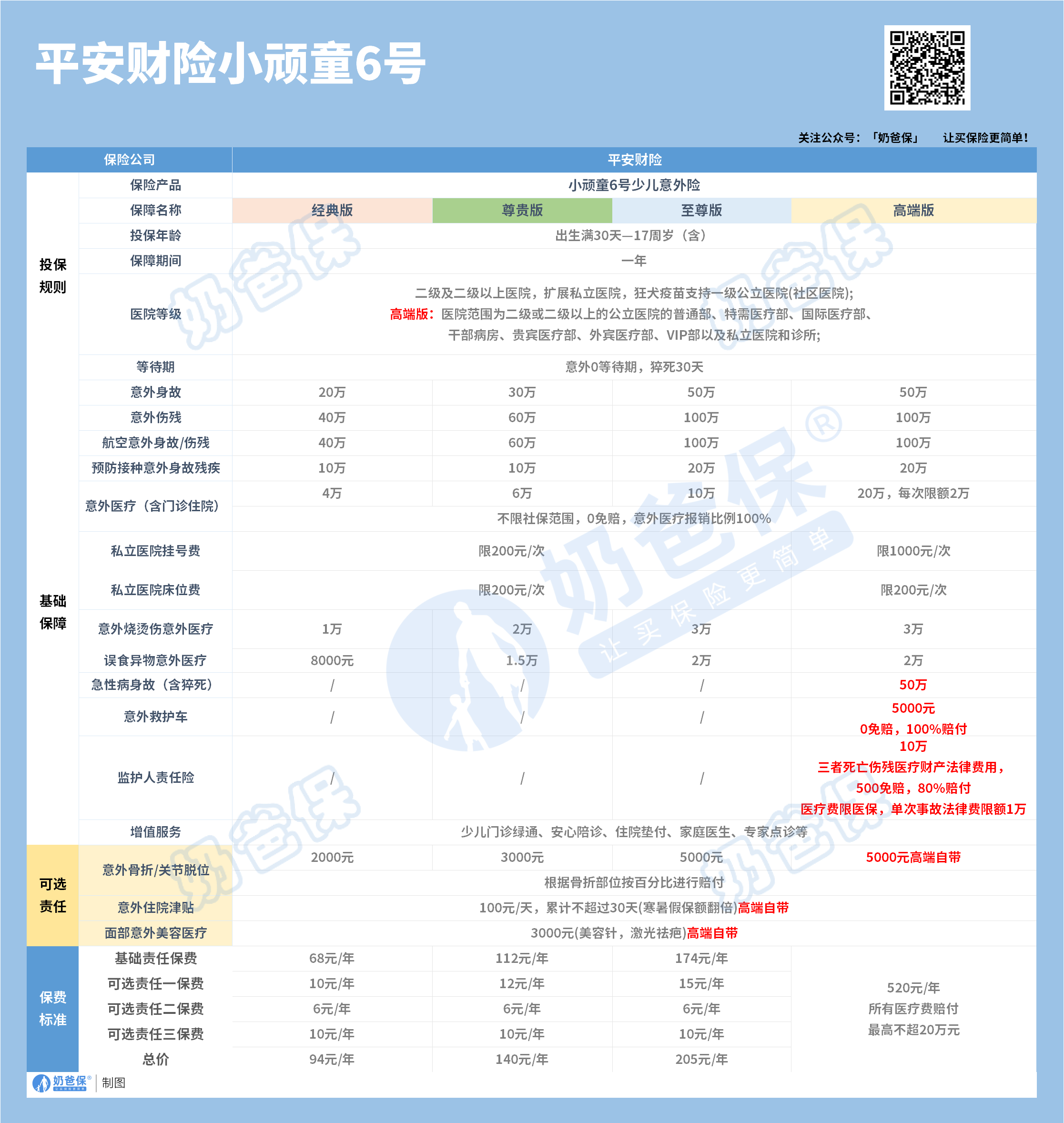 小顽童6号保障内容