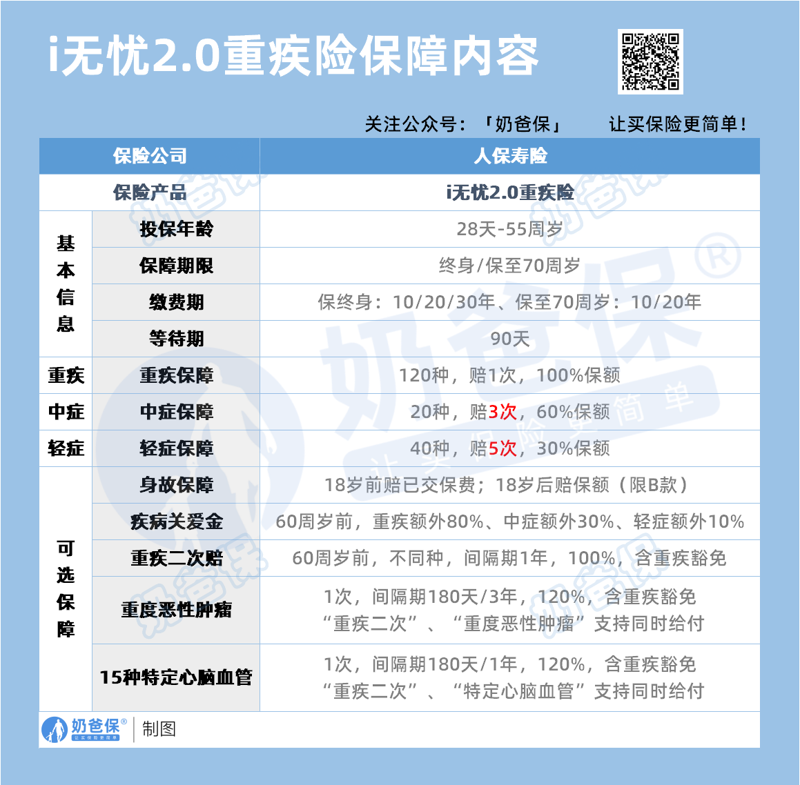 人保寿险i无忧2.0重大疾病保险保障内容