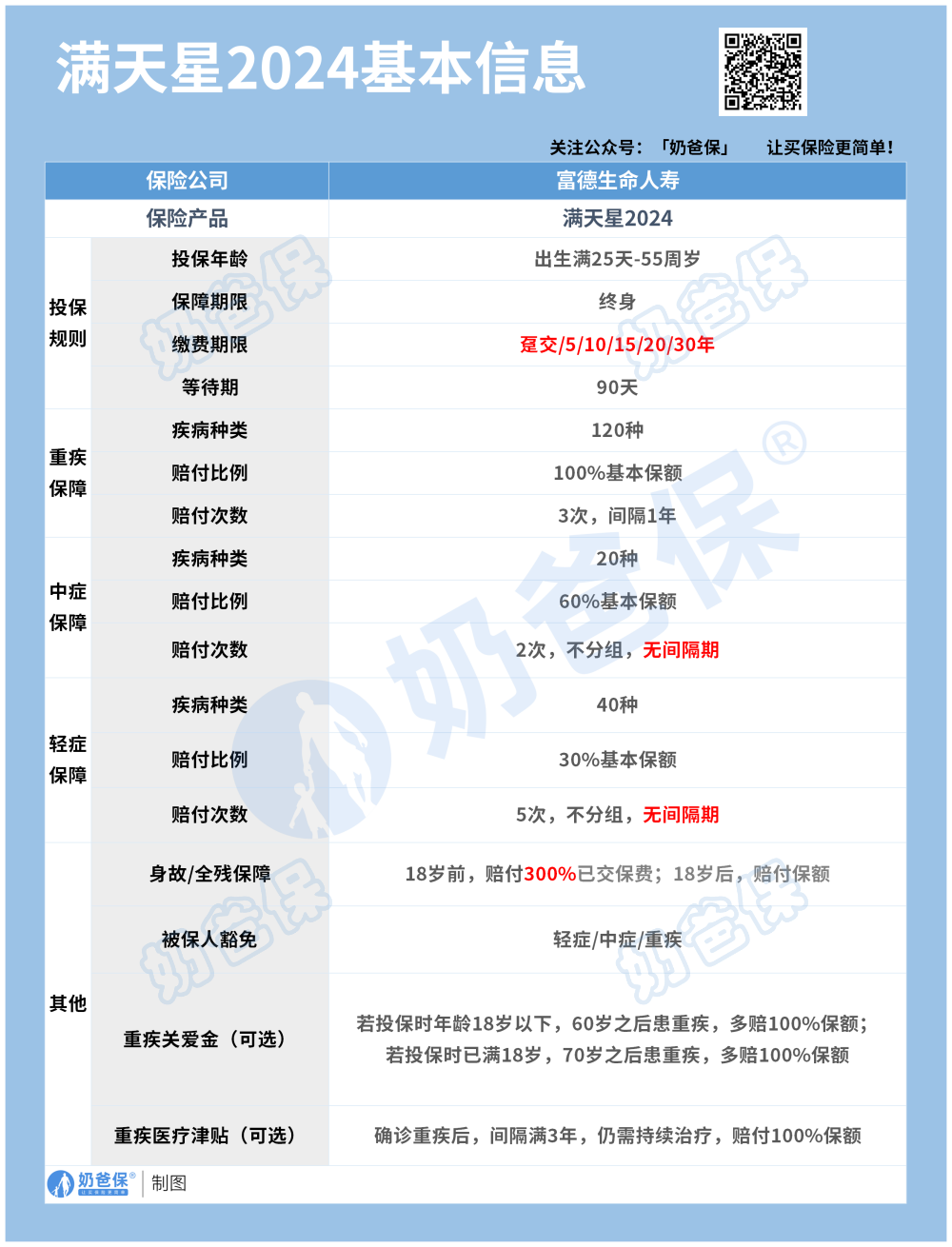 富德生命人寿满天星2024重疾险基本内容