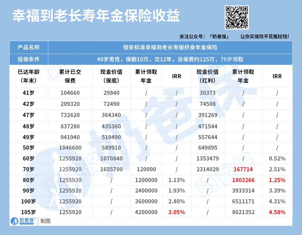 幸福到老长寿版保险收益演示