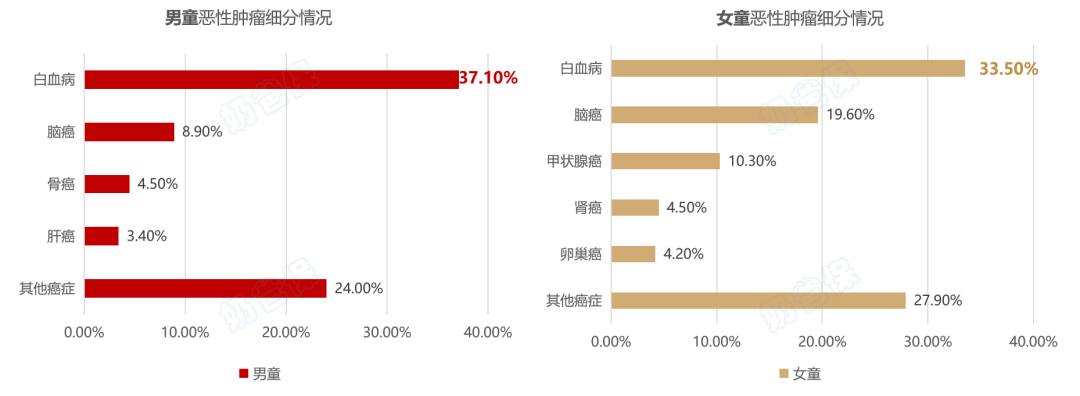 儿童高发癌症情况