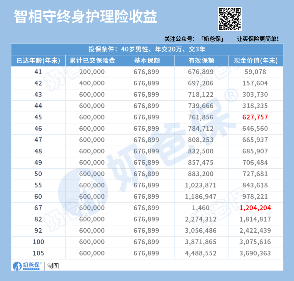 太保智相守收益演示