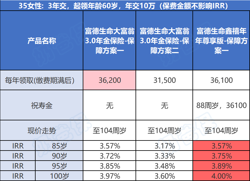 大富翁3.0年金保险和鑫禧年年尊享版收益对比