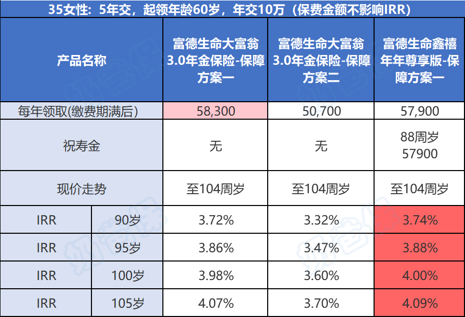 大富翁3.0年金保险和鑫禧年年尊享版收益对比