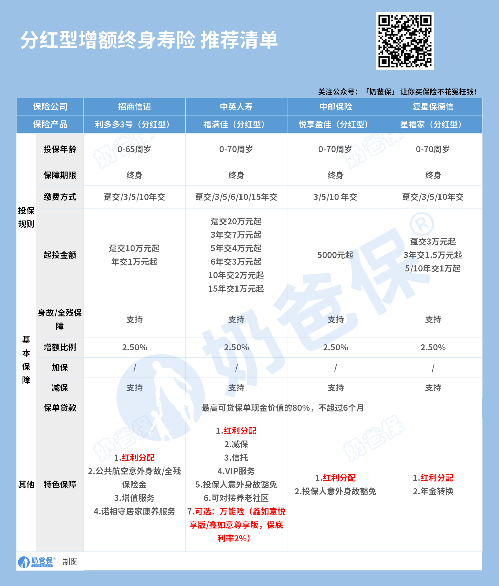 热门分红型增额终身寿险