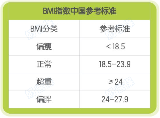 BMI标准