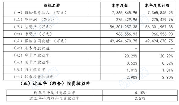 中邮人寿2024年第一季度偿付能力