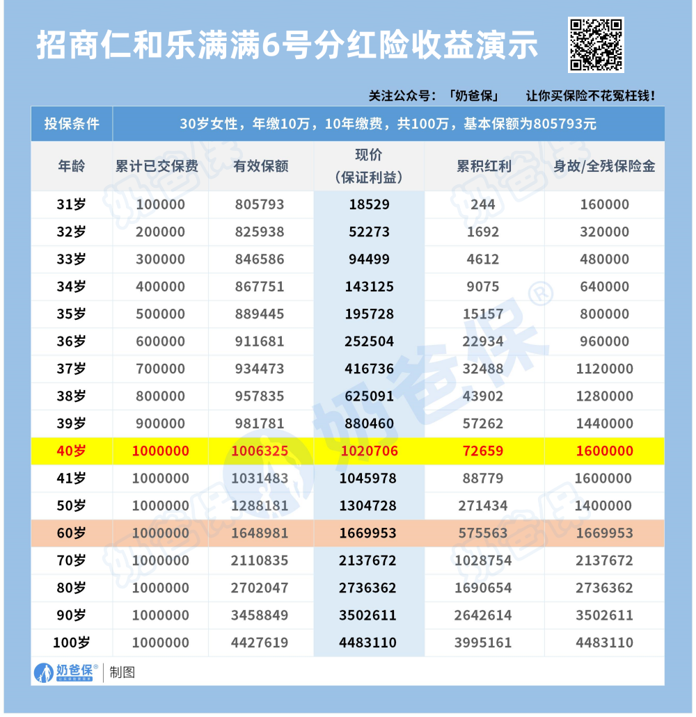 招商仁和乐满满6号分红险益演示