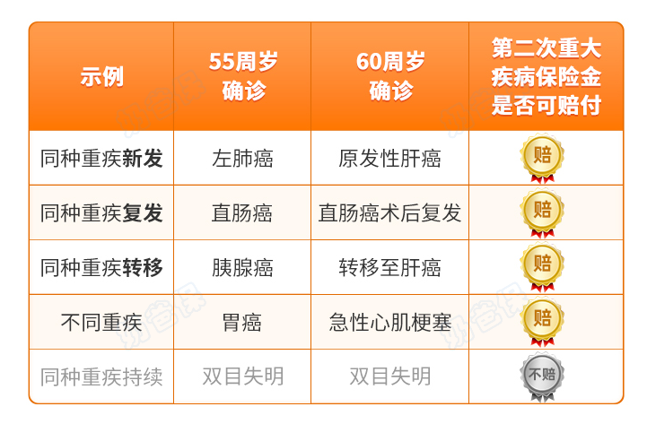 超级玛丽11号二次重疾保障