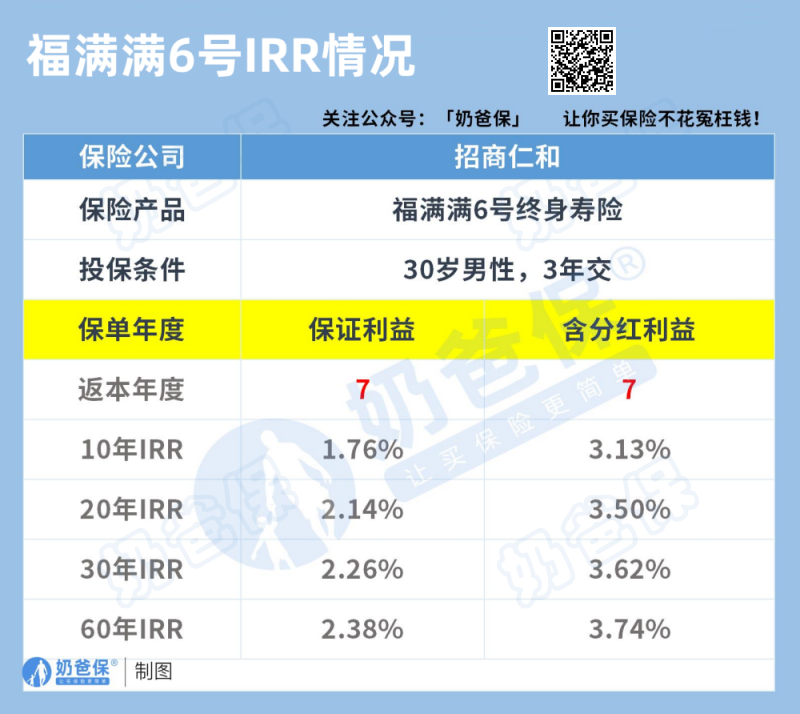 招商仁和福满满6号终身寿险分红型IRR情况