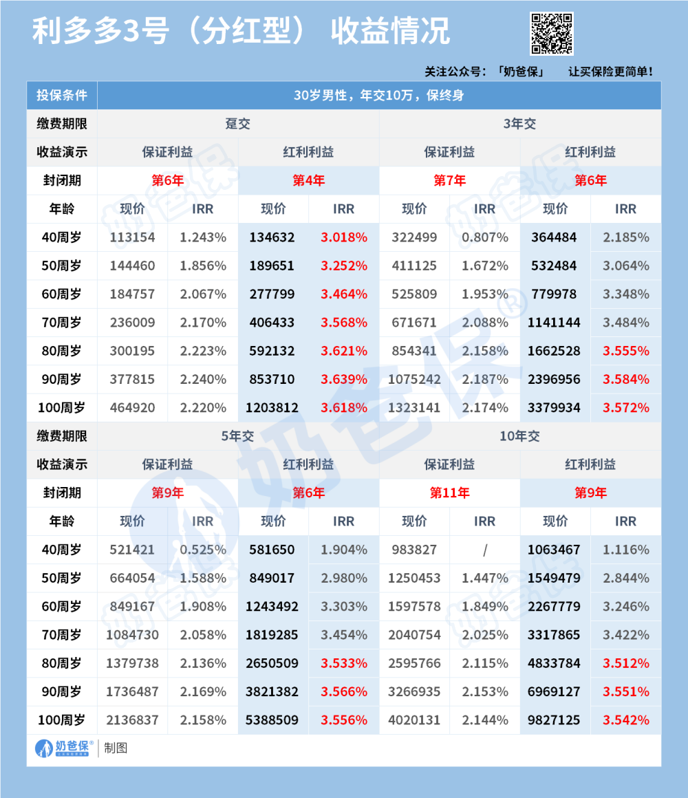 招商信诺利多多3号分红型终身寿险收益情况