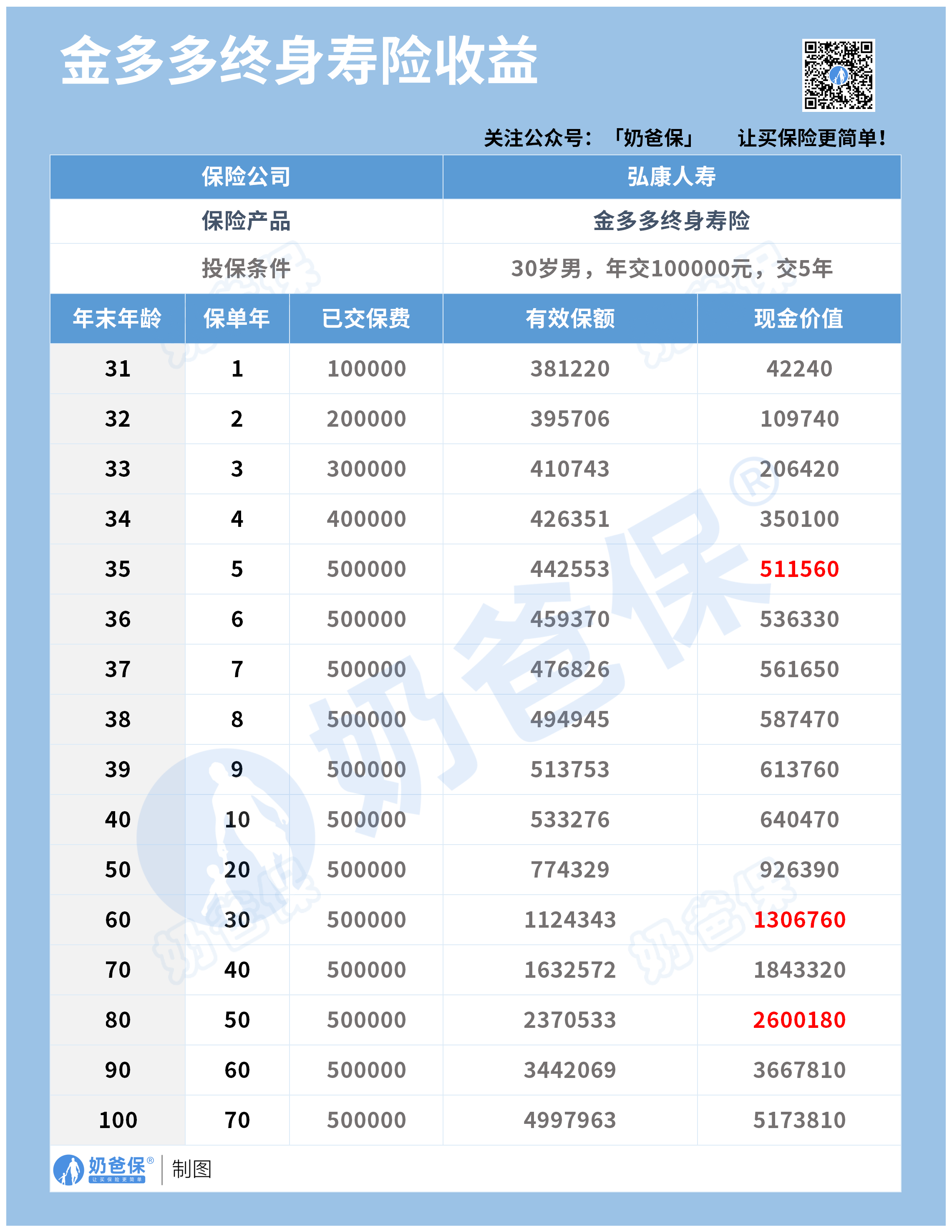 弘康金多多增额终身寿险收益