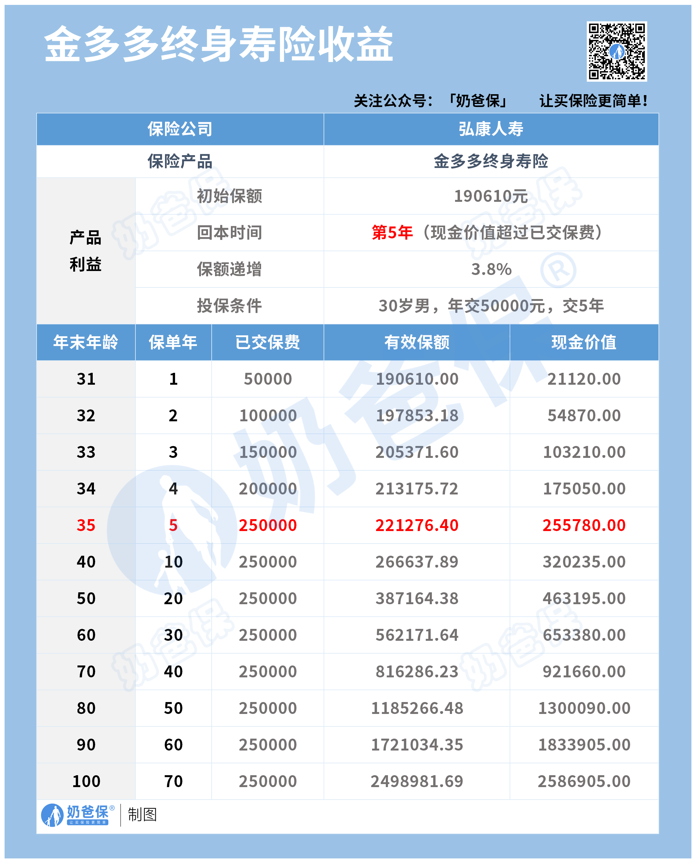 弘康金多多增额终身寿险收益