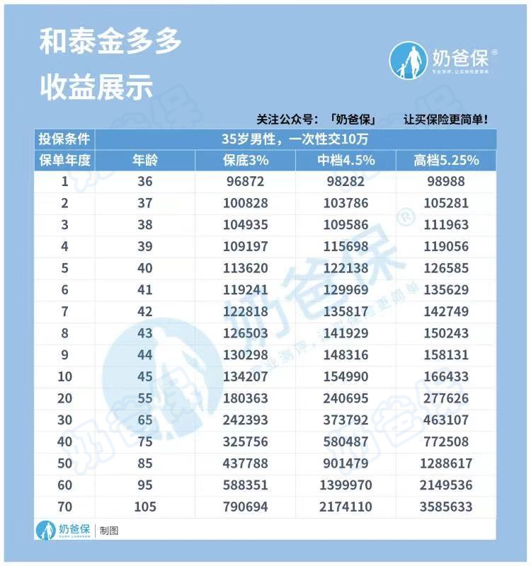 和泰金多多怎么买划算？5年后随用随取？