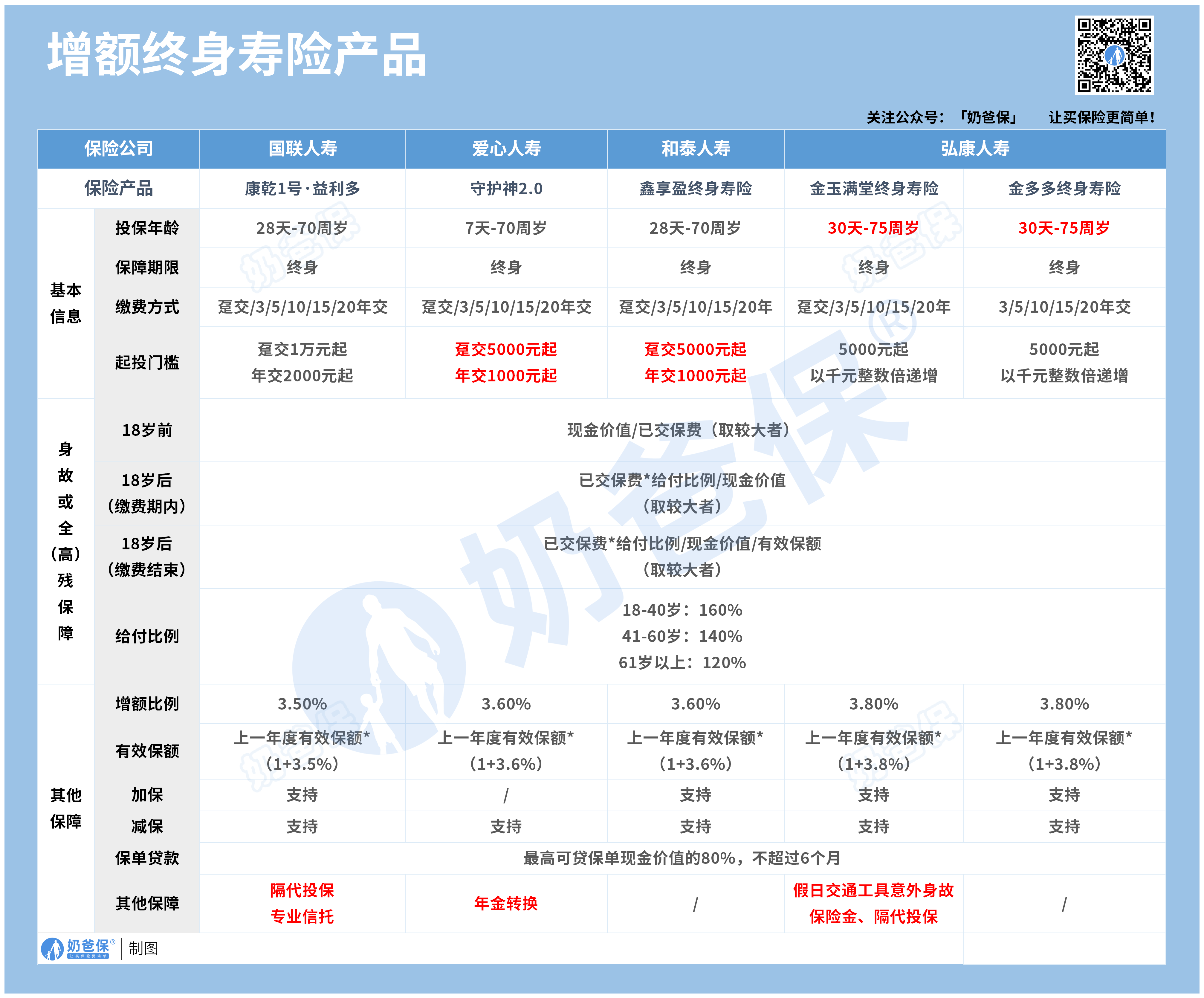 理财险榜单