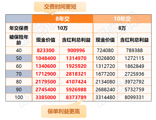 中英金多多6号增额终身险分红型收益演示