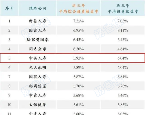 保险公司投资收益率