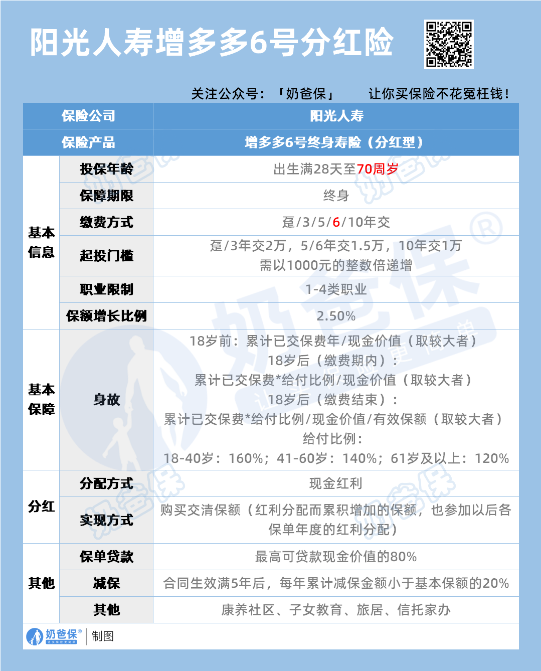 阳光人寿增多多6号分红型终身寿险保障内容