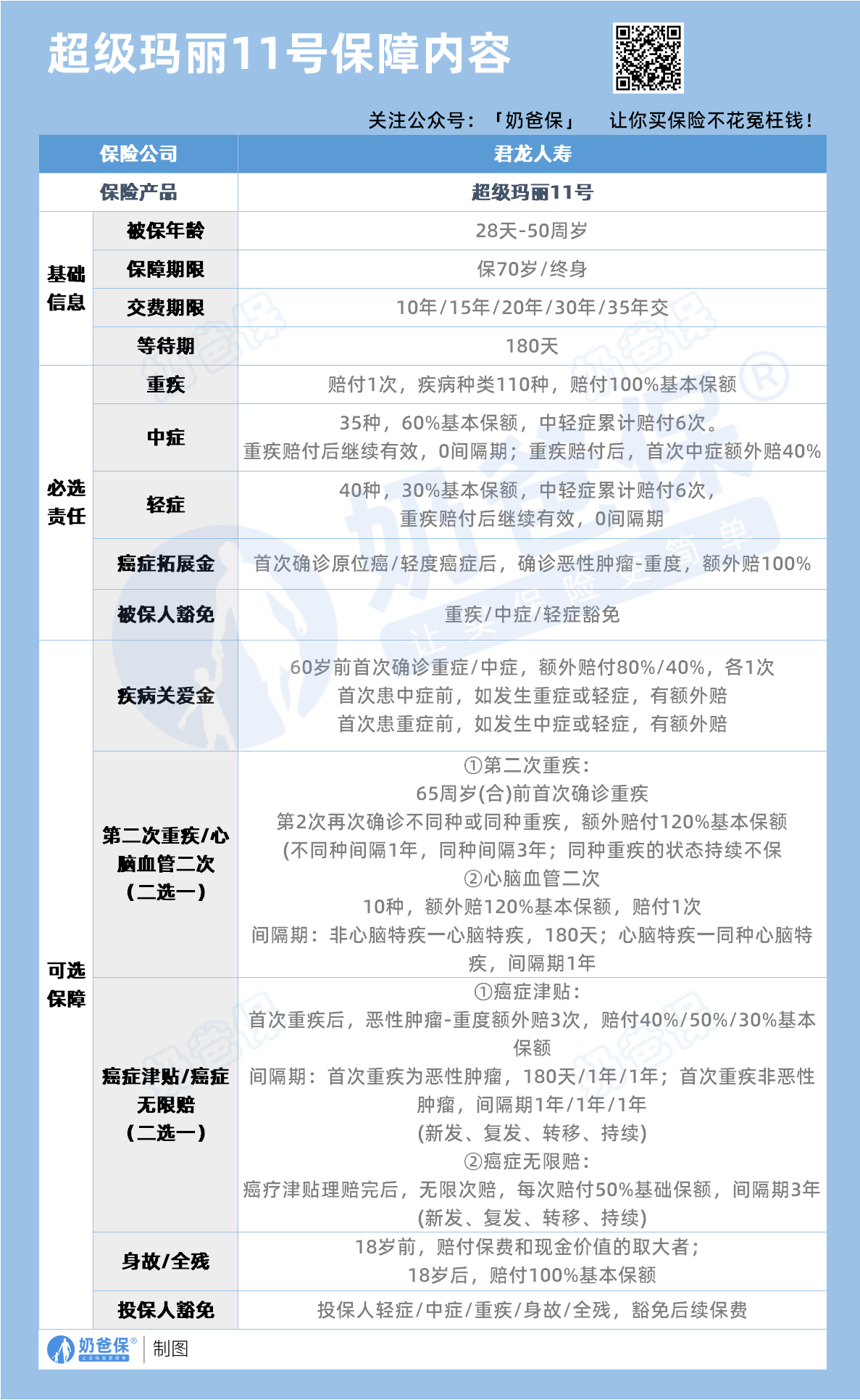 超级玛丽11号保障内容