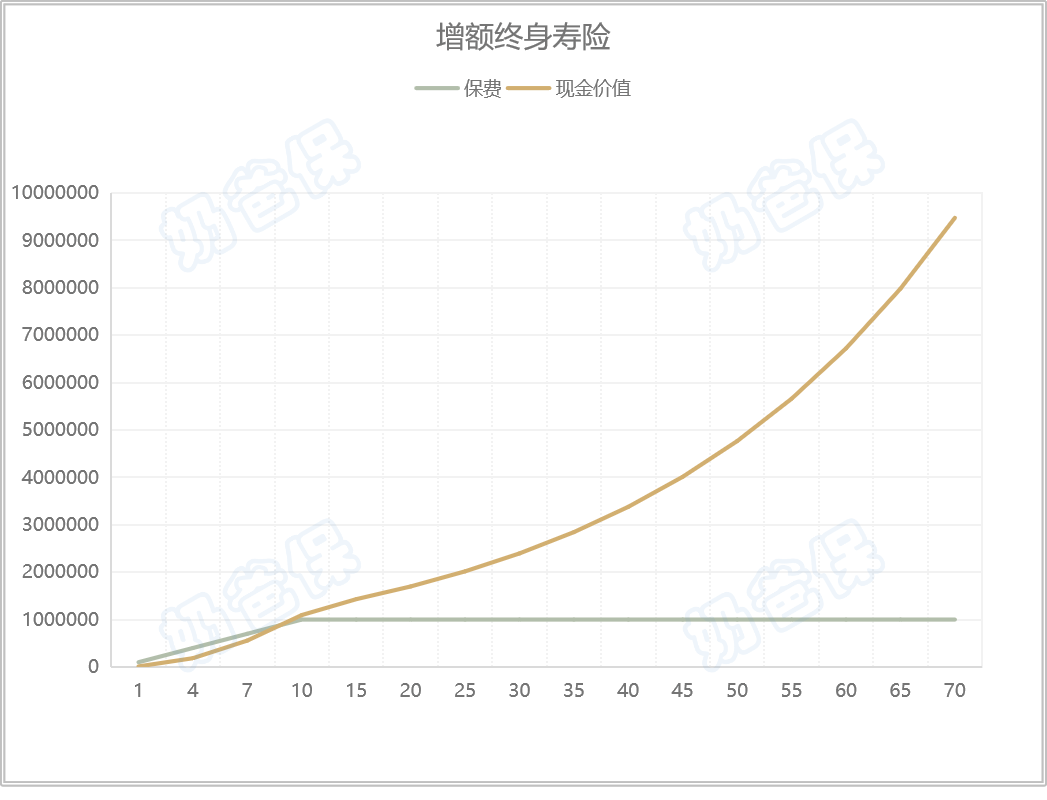 增额终身寿险现金价值增长趋势