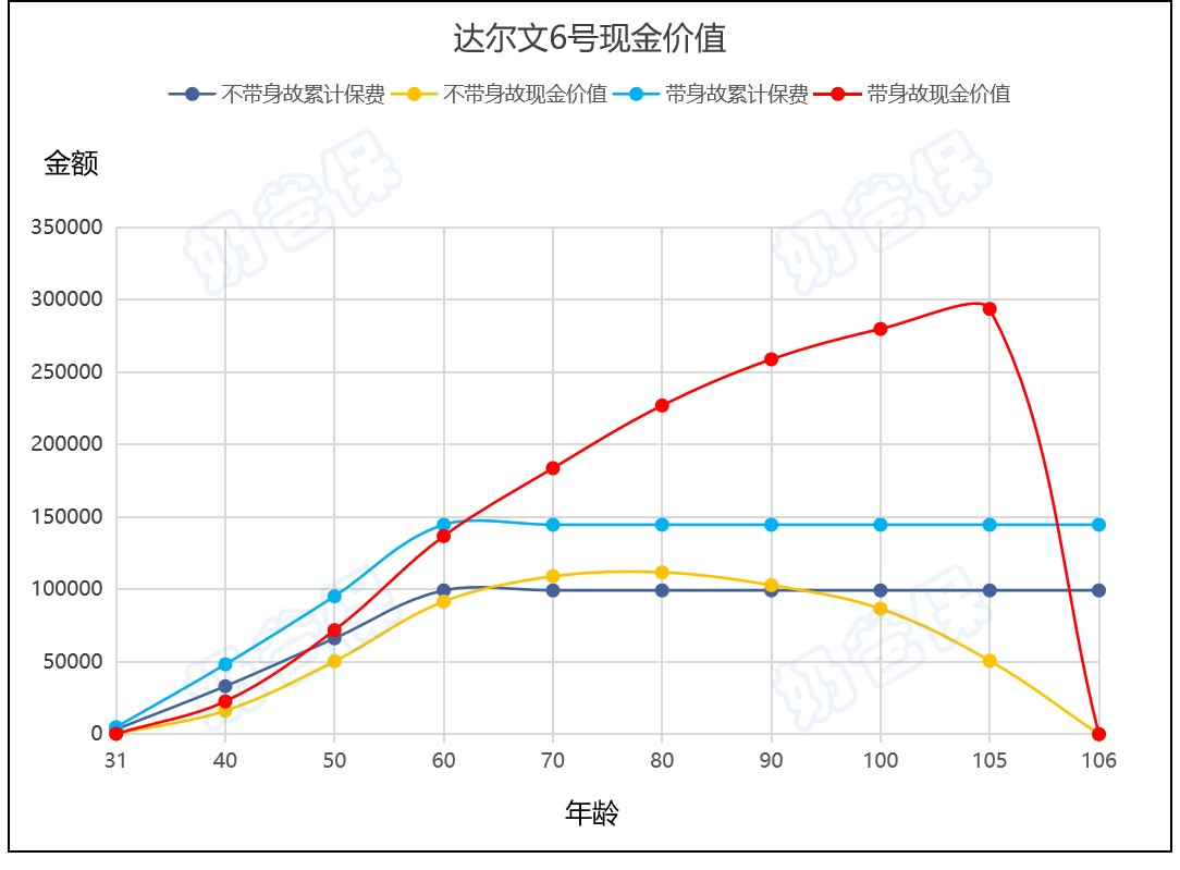 达尔文6号现金价值