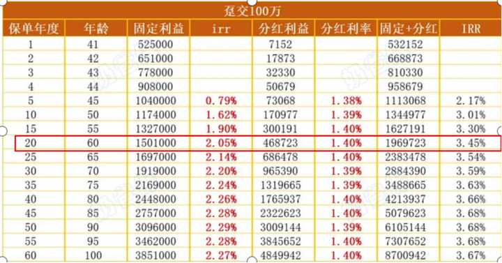 分红型增额寿减保规则