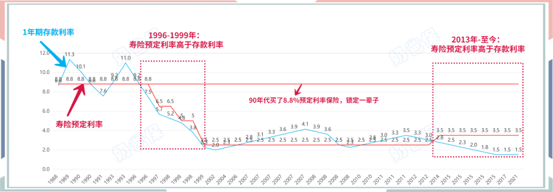 储蓄险的利率趋势