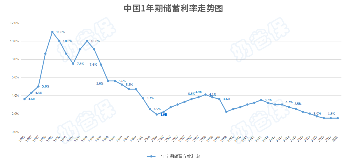 1年期国债利率