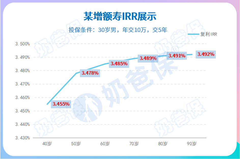 增额终身寿险IRR