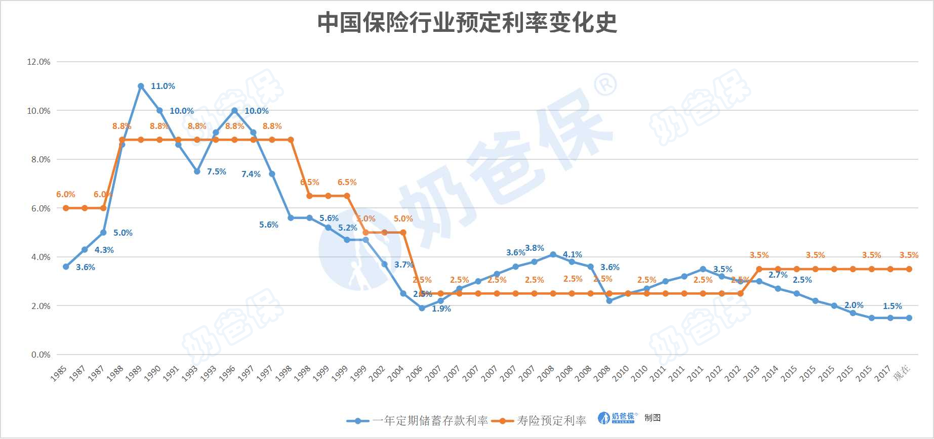 中国保险行业利率变化