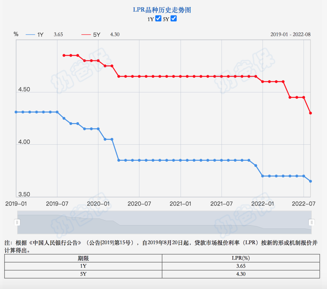 LPR历史走势 LPR历史走势
