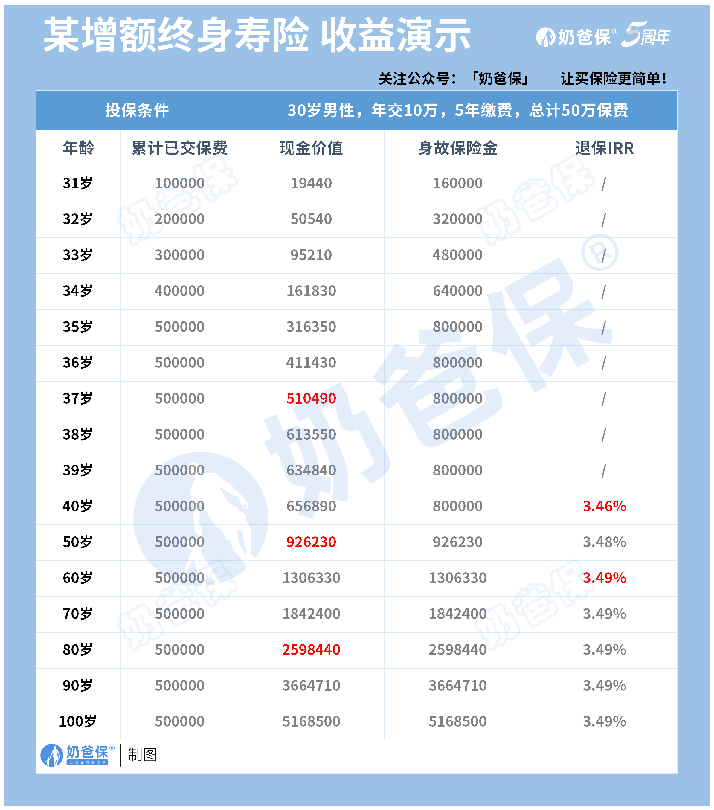 增额终身寿险收益情况 增额终身寿险收益情况