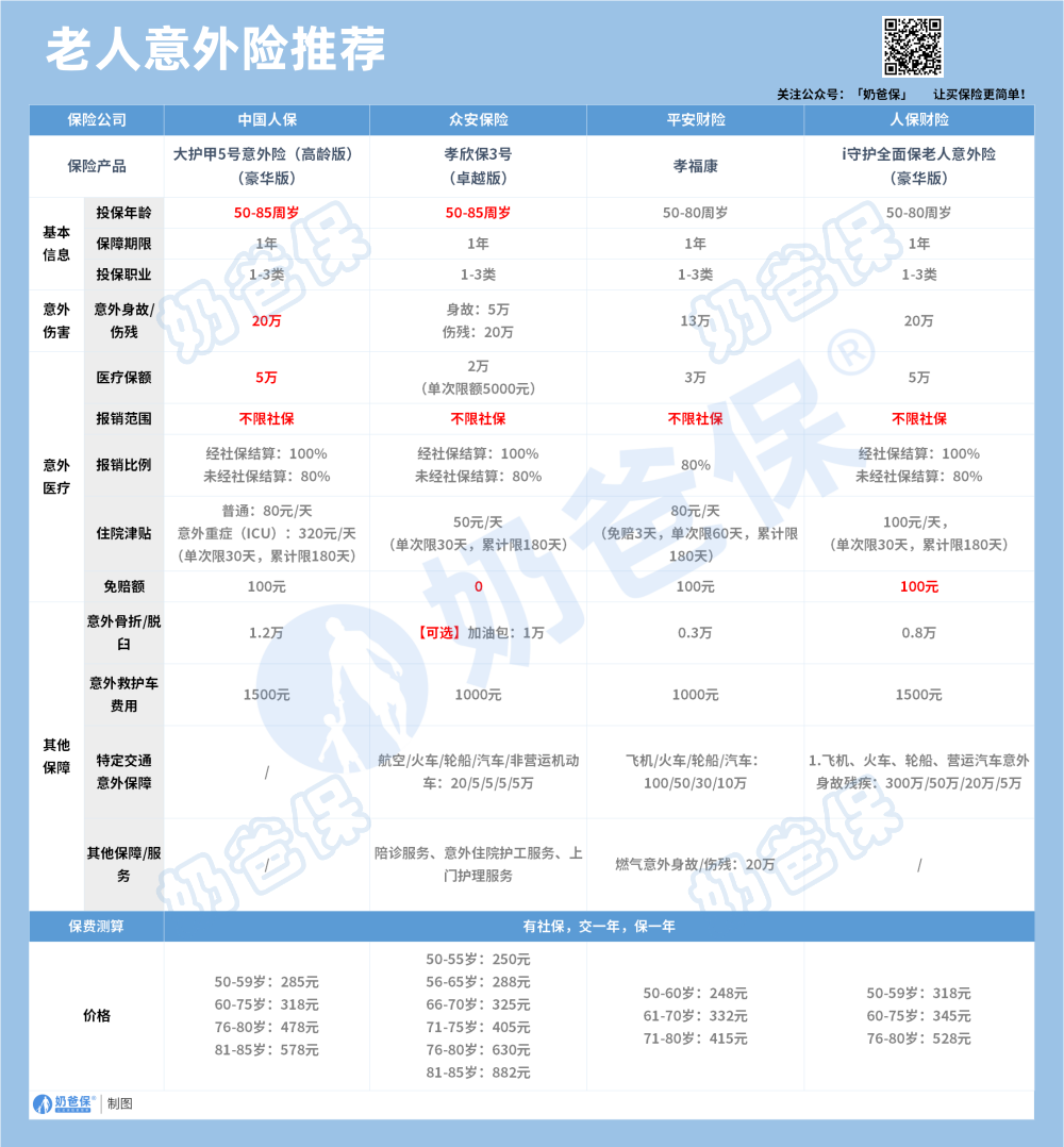 7月 意外险(老年)
