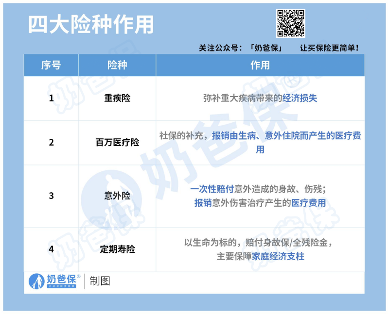 四大险种的作用