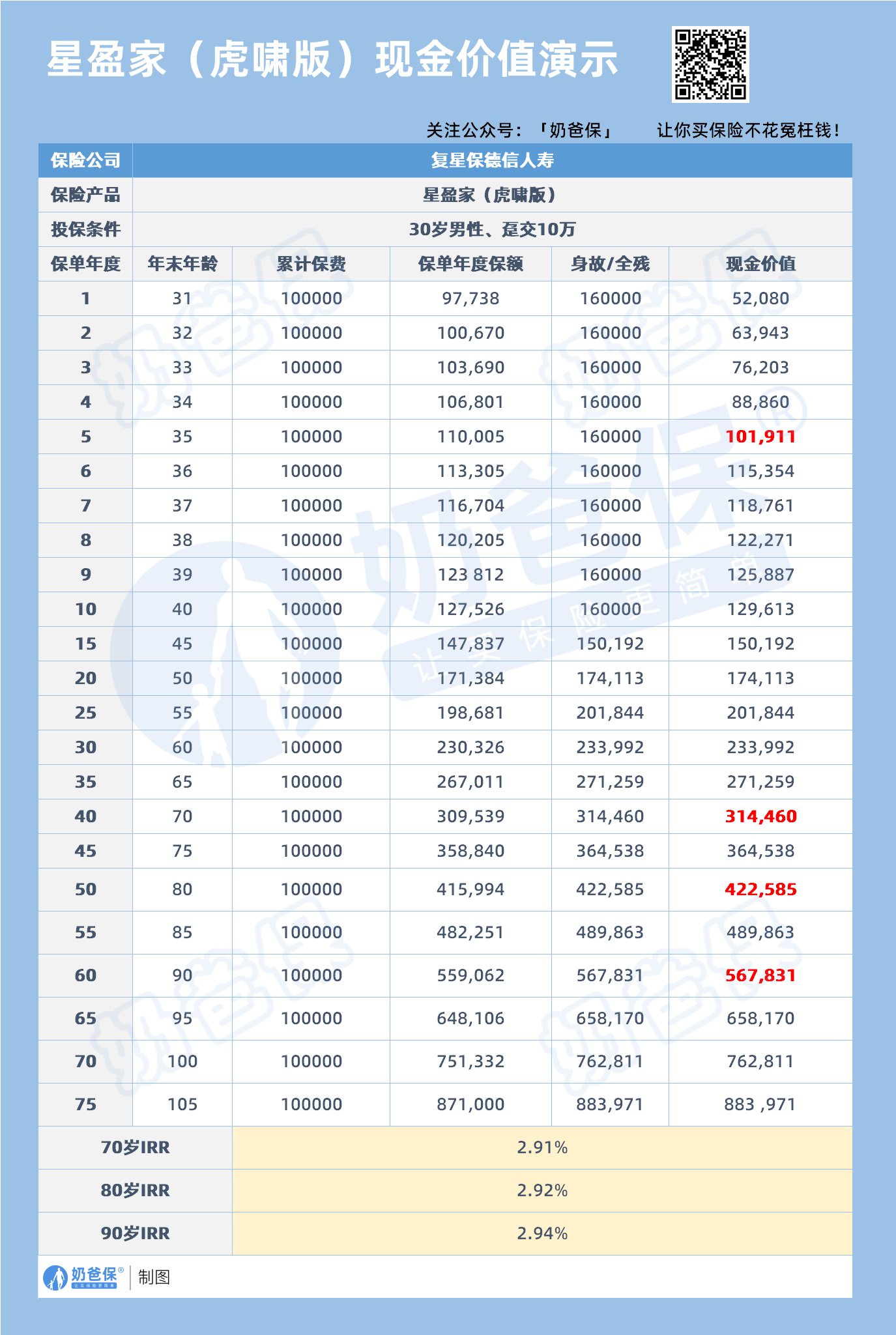 复星保德信星盈家虎啸版现金价值演示