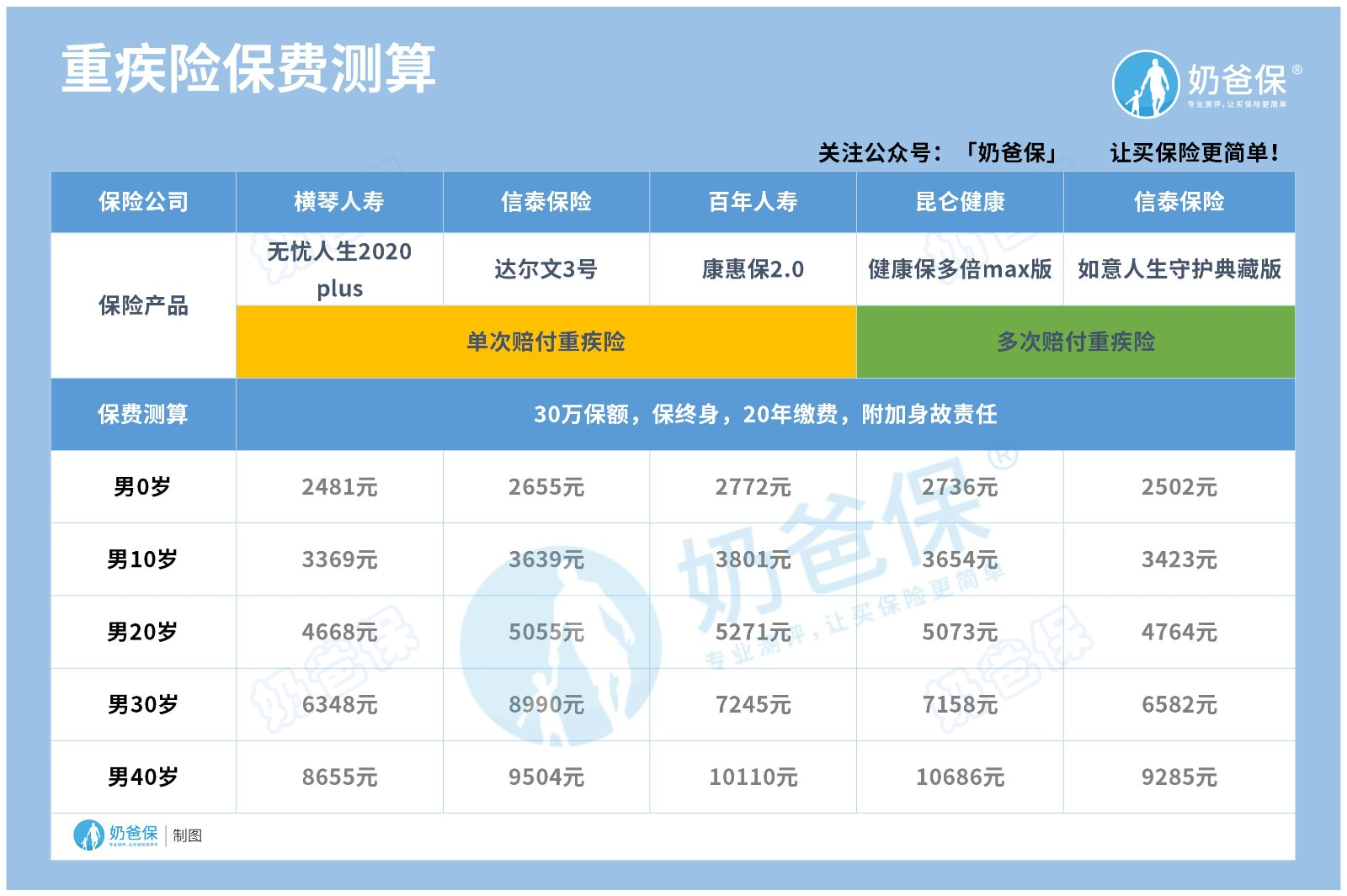 重疾险保费测算
