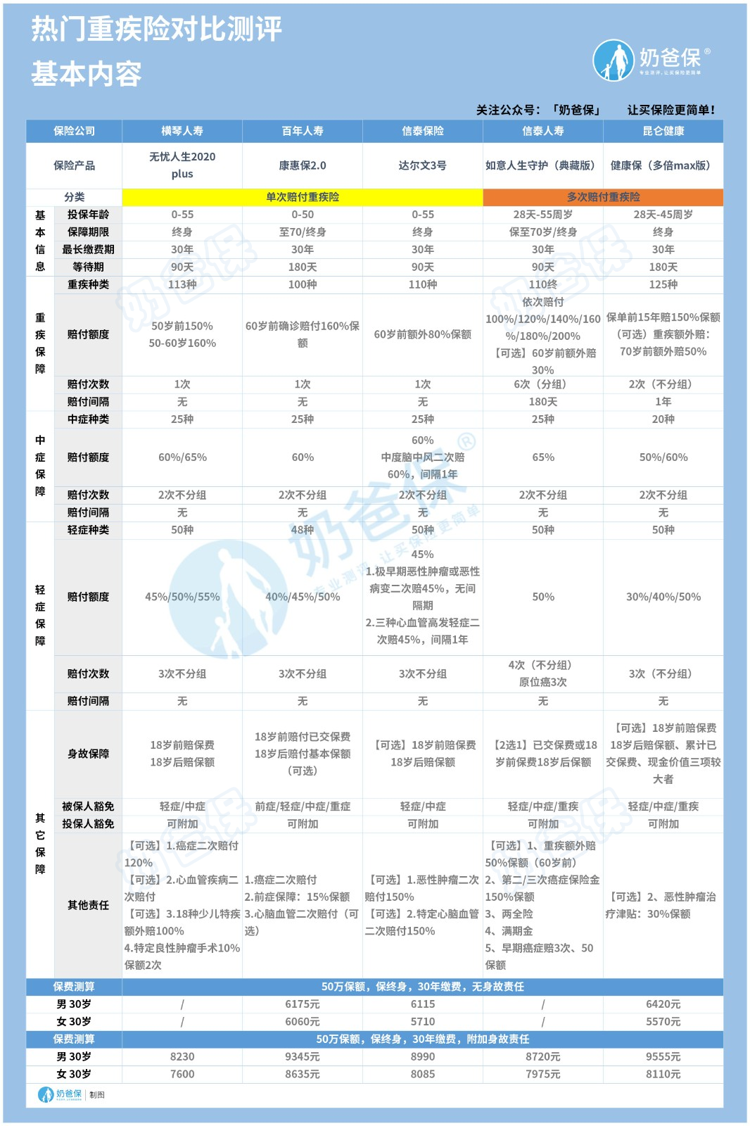 热门重疾险对比