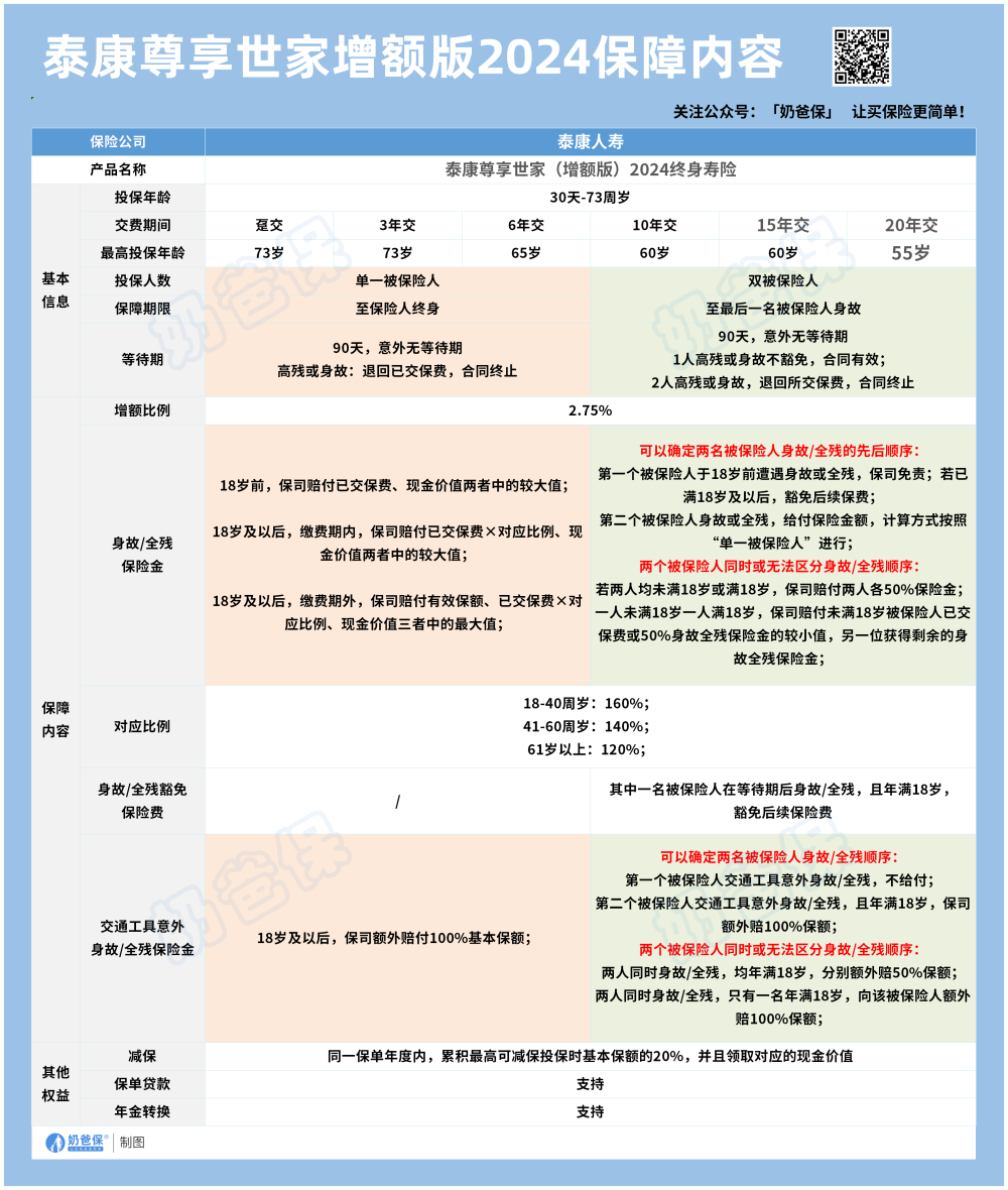 尊享世家增额终身寿险保障内容