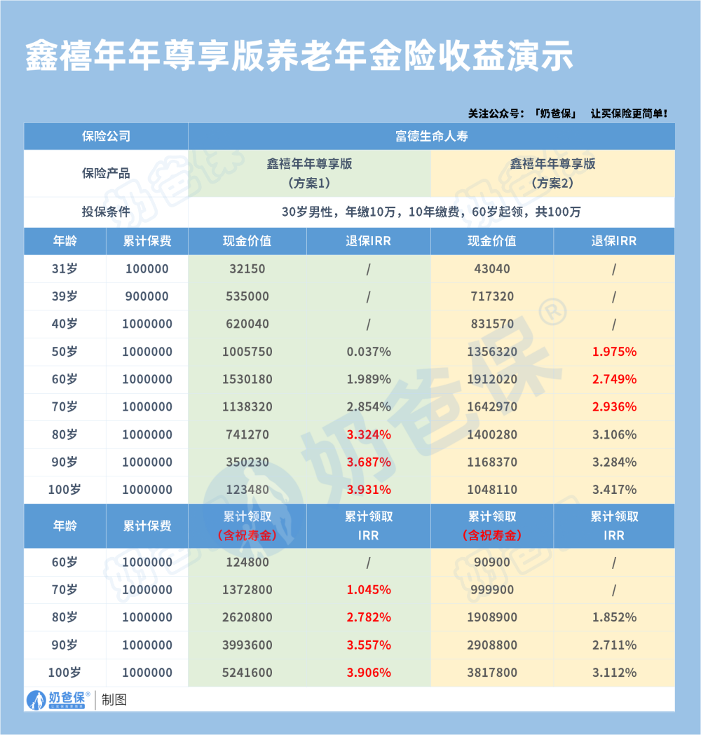 富德生命人寿鑫禧年年尊享版收益演示