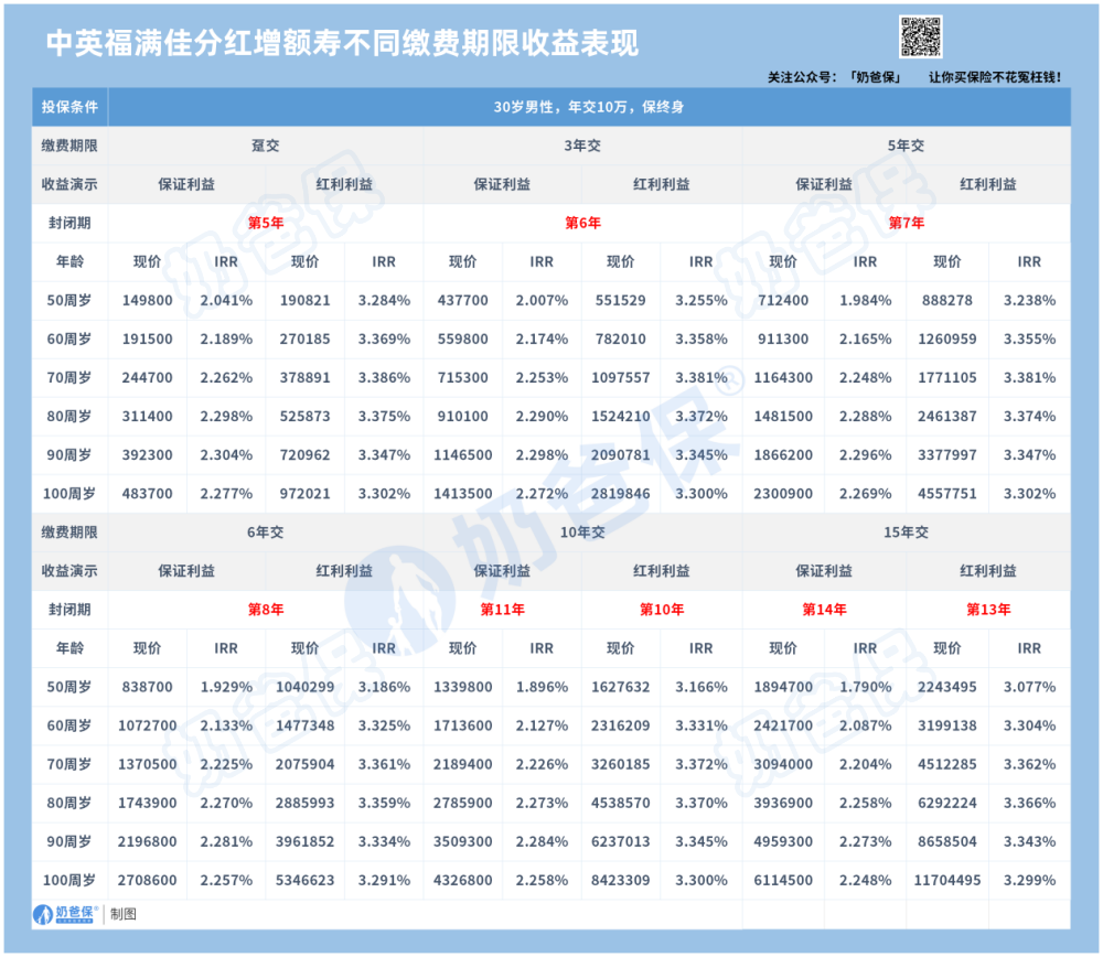 中英人寿福满佳终身寿险分红型不同缴费期限收益表现