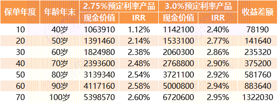 预定利率3.0%和2.75%的产品收益