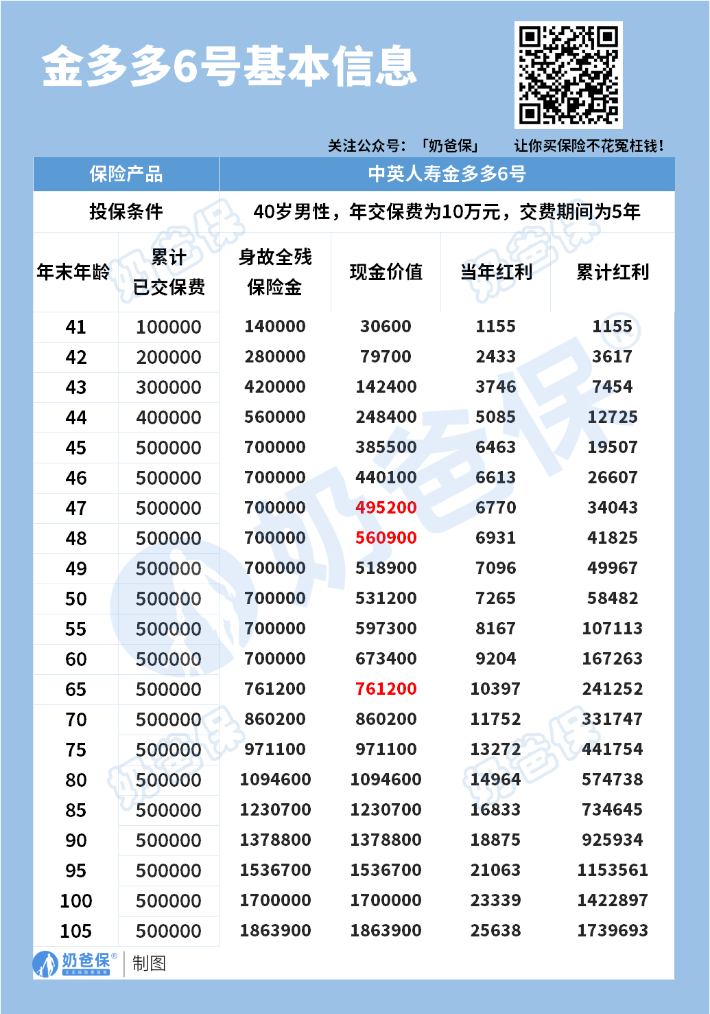 金多多6号收益