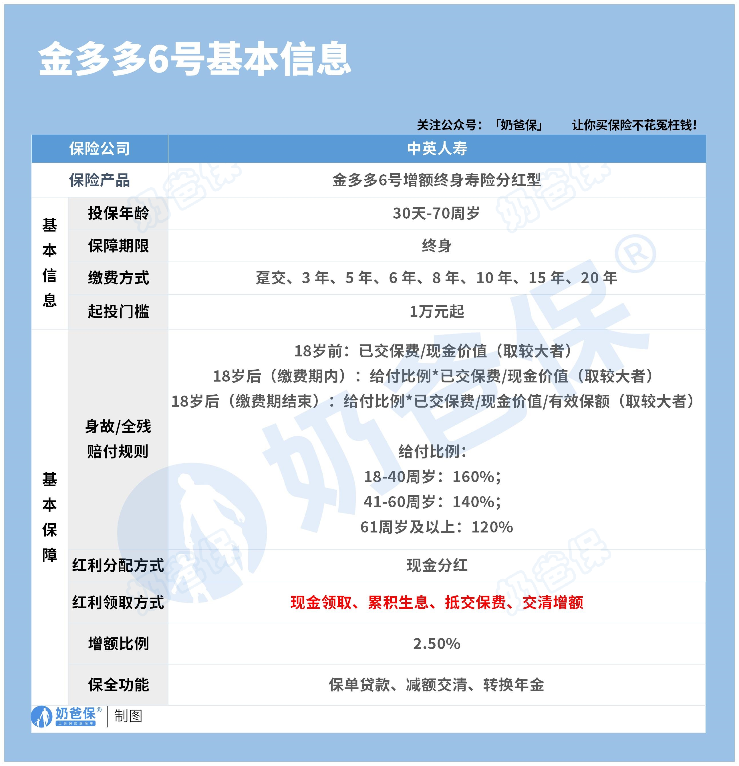 中英人寿金多多6号分红型基本信息