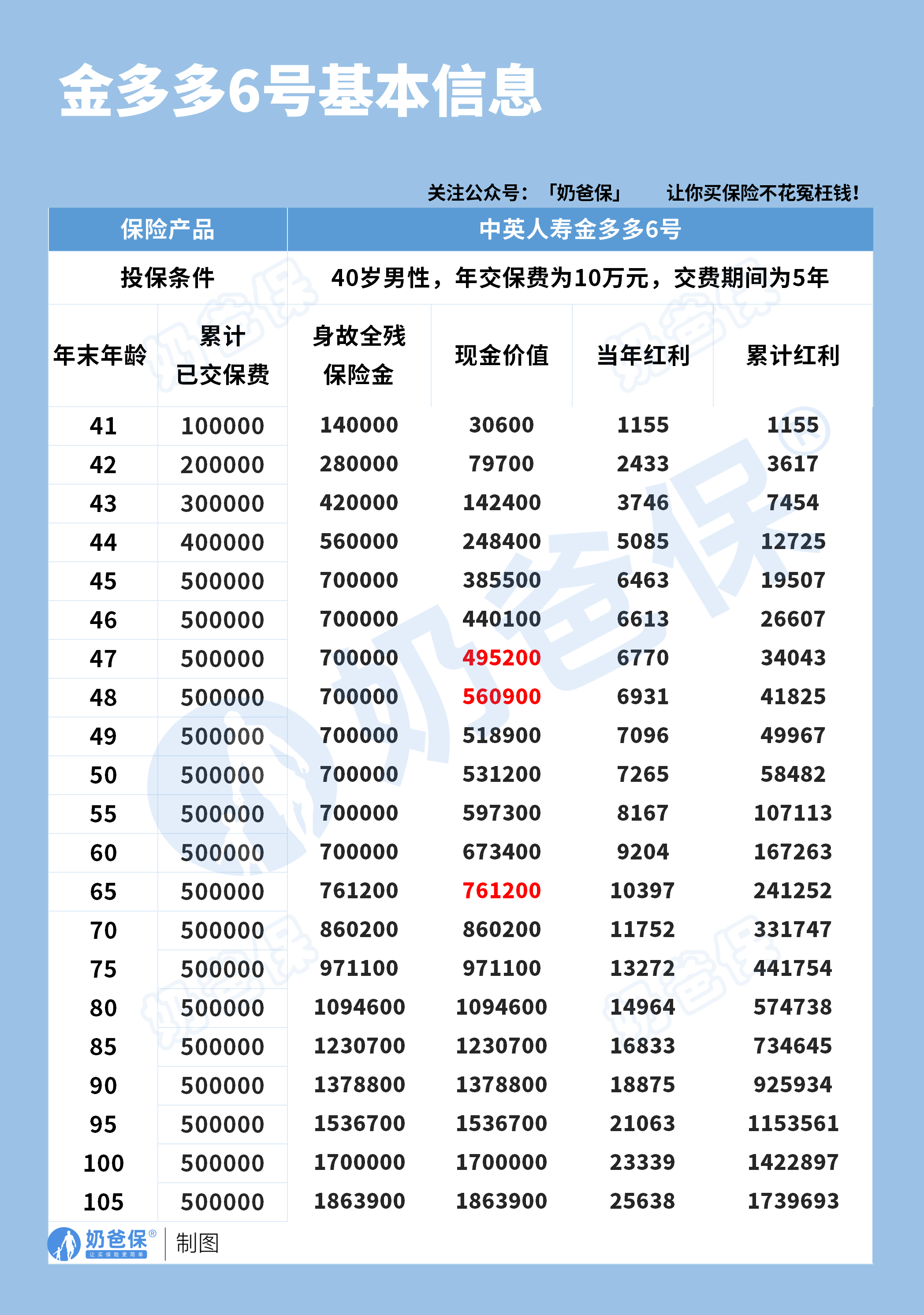 中英人寿金多多6号分红型收益演示